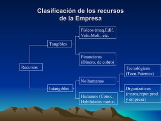 Clasificación de los recursos de la Empresa Recursos Tangibles  Intangibles  Físicos (maq.Edif. Vehi.Mob., etc. Financieros  (Dinero, de cobro) No humanos Humanos (Conoc. Habilidades motiv. Tecnológicos (Tecn.Patentes) Organizativos (marca,reput.prod. y empresa) 