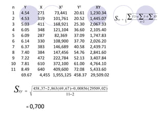 n Y X X2
Y2
XY
1 4.54 271 73,441 20.61 1,230.34
2 4.53 319 101,761 20.52 1,445.07
3 5.03 411 168,921 25.30 2,067.33
4 6.05 348 121,104 36.60 2,105.40
5 6.09 287 82,369 37.09 1,747.83
6 6.14 330 108,900 37.70 2,026.20
7 6.37 383 146,689 40.58 2,439.71
8 7.40 384 147,456 54.76 2,841.60
9 7.22 472 222,784 52.13 3,407.84
10 7.81 610 372,100 61.00 4,764.10
11 8.49 640 409,600 72.08 5,433.60
  69.67 4,455 1,955,125 458.37 29,509.02
2
2
−
−−
=
∑ ∑ ∑
n
XYbYaY
xyS
211
)02,29509(00856,0)67,69(863,237,458
−
−−
=xyS
= 0,700
 