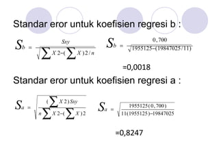 Standar eror untuk koefisien regresi b :
Standar eror untuk koefisien regresi a :
∑ ∑−
=
nXX
Sxy
bS /2)(2
)11/19847025(1955125
700,0
−=bS
=0,0018
∑ ∑
∑
−
=
2)(2
)2(
XXn
SxyX
aS 19847025)1955125(11
)700,0(1955125
−
=aS
=0,8247
 