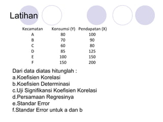 Latihan
Kecamatan Konsumsi (Y) Pendapatan (X)
A 80  100 
B 70  90 
C 60  80 
D 85  125 
E 100  150 
F 150  200 
Dari data diatas hitunglah :
a.Koefisien Korelasi
b.Koefisien Determinasi
c.Uji Signifikansi Koefisien Korelasi
d.Persamaan Regresinya
e.Standar Error
f.Standar Error untuk a dan b
 