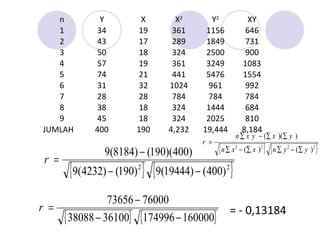 n Y X X2
Y2
XY
1 34 19 361 1156 646
2 43 17 289 1849 731
3 50 18 324 2500 900
4 57 19 361 3249 1083
5 74 21 441 5476 1554
6 31 32 1024 961 992
7 28 28 784 784 784
8 38 18 324 1444 684
9 45 18 324 2025 810
JUMLAH 400 190 4,232 19,444 8,184
{ } { }22
)400()19444(9)190()4232(9
)400)(190()8184(9
−−
−
=r
{ } { }1600001749963610038088
7600073656
−−
−
=r = - 0,13184
{ } { }2222
)()(
))((
yynxxn
yxyxn
r
∑−∑∑−∑
∑∑−∑
=
 