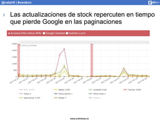 www.analistaseo.es
@natzir9 | #uwabcn
› Las actualizaciones de stock repercuten en tiempo
que pierde Google en las paginac...