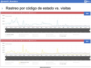 www.analistaseo.es
@natzir9 | #uwabcn
› Rastreo por código de estado vs. visitas
200
301
 