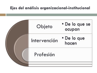 Ejes del análisis organizacional-institucional 
Objeto Intervención Profesión •De lo que se ocupan •De lo que hacen  