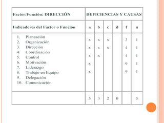 Factor/Función: DIRECCIÓN DEFICIENCIAS Y CAUSAS Indicadores del Factor o Función a b c d f n 1. Planeación 2. Organización 3. Dirección 4. Coordinación 5. Control 6. Motivación 7. Liderazgo 8. Trabajo en Equipo 9. Delegación 10. Comunicación x x x x x x x x x x 3 4 4 9 9 1 1 1 1 1 5 3 2 0 5  