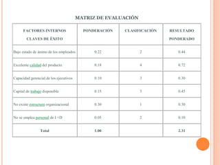 MATRIZ DE EVALUACIÓN FACTORES INTERNOS CLAVES DE ÉXITO PONDERACIÓN CLASIFICACIÓN RESULTADO PONDERADO Bajo estado de ánimo de los empleados 0.22 2 0.44 Excelente calidad del producto 0.18 4 0.72 Capacidad gerencial de los ejecutivos 0.10 3 0.30 Capital de trabajo disponible 0.15 3 0.45 No existe estructura organizacional 0.30 1 0.30 No se emplea personal de I +D 0.05 2 0.10 Total 1.00 2.31  