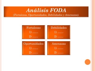 Fortalezas 1) …… 2) …… Debilidades 1) …… 2) …… Oportunidades 1) …… 2) …… Amenazas 1) …… 2) …… Análisis FODA (Fortalezas, Oportunidades, Debilidades y Amenazas).  