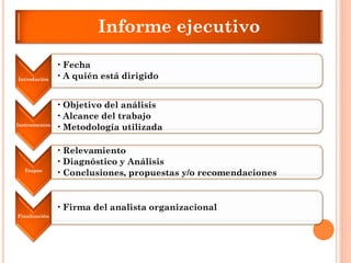 Informe ejecutivo Introdución •Fecha •A quién está dirigido Instrumentos •Objetivo del análisis •Alcance del trabajo •Metodología utilizada Etapas •Relevamiento •Diagnóstico y Análisis •Conclusiones, propuestas y/o recomendaciones Finalización •Firma del analista organizacional  