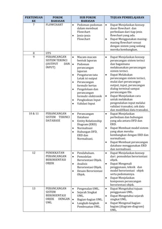 PERTEMUAN
KE
POKOK
BAHASAN
SUB POKOK
BAHASAN
TUJUAN PEMBELAJARAN
7 FLOWCHART  Pedoman-pedoman
dalam membuat
Flowchart
 Jenis-jenis
Flowchart
 Dapat Menjelaskan konsep
dasar flowchart dan
perbedaan dari tiap jenis
flowchart yang ada.
 Dapat Menggunakan masing-
masing flowchart sesuai
dengan sistem yang sedang
mereka kembangkan.
8 UTS
9 PERANCANGAN
SISTEM TERINCI
(OUTPUT DAN
INPUT)
 Macam-macam
bentuk laporan
 Pedoman
perancangan
laporan
 Pengaturan tata
Letak isi output
 Perancangan
formulir kertas
 Pengelolaan dan
perancangan
formulir elektronik
 Pengkodean Input
 Validasi Input
 Dapat Menjelaskan konsep
perancangan sistem terinci
dan bagaimana
melaksanakan perancangan
sistem terinci.
 Dapat Melakukan
perancangan sistem terinci,
mulai dari perancangan
output, input, perancangan
dialog terminal sampai
perancangan file.
 Dapat Menjelaskan cara
untuk melakukan
pengendalian input melalui
validasi transaksi, cek data
dan modifikasi data transaksi.
10 & 11 PERANCANGAN
SISTEM TERINCI
DATABASE
 Perancangan
Database
 Entity Relationship
Diagram (ERD)
 Normalisasi
 Hubungan DFD,
ERD dan
Normalisasi.
 Dapat Menjelaskan
perbedaan dan hubungan
yang ada antara DFD dan
ERD.
 Dapat Membuat model sistem
yang akan mereka
kembangkan dengan ERD dan
normalisasi.
 Dapat Membuat perancangan
database menggunakan ERD
dan normalisasi.
12 PENDEKATAN
PERANCANGAN
BERORIENTASI
OBJEK
 Pendahuluan.
 Pemodelan
Berorientasi Objek.
 Analisis
Berorientasi Objek.
 Desain Berorientasi
Objek.
 Dapat Menjelaskan konsep
dari pemodelan berorientasi
objek.
 Dapat Mengenali
penggunaan, teknik dan
model berorientasi objek
serta pedomannya.
 Dapat Menjelaskan
komponen perancangan
berorientasi objek.
13 PERANCANGAN
SISTEM
BERORIENTASI
OBJEK DENGAN
UML
 Pengenalan UML.
 Sejarah Singkat
UML.
 Bagian-bagian UML.
 Langkah-langkah
Pembvuatan UML.
 Dapat Mengetahui tujuan
penggunaan UML.
 Dapat Mengetahui sejarah
singkat UML.
 Dapat Mengenal bagian-
bagian (diagram-diagram)
UML.
 