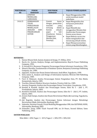 PERTEMUAN
KE
POKOK
BAHASAN
SUB POKOK
BAHASAN
TUJUAN PEMBELAJARAN
(UNIFIED
MODELLING
LANGUAGE)
 Dapat Menggunakan UML
untuk membuat model
sederhana.
14 & 15 PEMBAHASAN
TUGAS
PENGGUNAAN
MODEL/ALAT
ANALISIS DAN
PERANCANGAN
SISTEM
Contoh kasus
dengan pemecahan
masalah yang
tertuang dalam
bentuk sebuah
paper 3 bab
(Gambaran Sistem,
Penggunaan
Metode/Alat,
Penutup)
 Dapat Menganalisa dan
menyusun pemecahan
masalah.
 Dapat Memilih dan
menggunkan Metode/Alat
Analisis dan Perancangan
Sistem secara benar.
 Dapat Bekerja secara tim
dalam menganalisis dan
merancang sebuah sistem.
 Dapat Mempresentasikan
sistem yang dikembangkan.
16 UAS
REFERENSI :
1. Dennis Wixom Roth, System Analysis & Design, 5th, Willey, 2016
2. Burch, J.G., System, Analysis, Design, and Implementation, Boyd & Fraser Publishing
Company, 1992.
3. D. Suryadi H.S., Bunawan, Pengantar Perancangan Sistem Informasi, Gunadarma, 1996.
4. Elmasri/Navathe, Fundamentals of Database System, Benjamin/Cummings Publishing
Company, Inc, 1989.
5. Jogiyanto, Analisis dan Disain Sistem Informasi, Andi Offset, Yogyakarta, 1990.
6. Senn, James A., Analysis and Design of Information Systems, McGraw-Hill Publishing
Company, 1989.
7. Tavri D. Mahyuzir, Analisa Perancangan Sistem Pengolahan Data, PT. Elex Media
Komputindo, Jakarta, 1989.
8. Yourdon, Edward, Modern Structure Analysis, Prentice-Hall, Inc, 1989.
9. Anonim, Pengantar Analisis dan Perancangan Sistem Terstruktur, Gunadarma, 1995.
10. Kendall & Kendall, Analisis dan Perancangan Sistem, Edisi Ke 5 - Jilid 1, PT.
Prenhallindo, Jakarta, 2003.
11. Kendall & Kendall, Analisis dan Perancangan Sistem, Edisi Ke 5 - Jilid 2, PT. Indeks,
Jakarta, 2003.
12. Ariesto Hadi Sutopo, Analisis dan Desain Berorientasi Objek, J&J Learning, Yogyakarta,
2002.
13. Adi Nugroho, Analisis dan Perancangan Sistem Informasi dengan Metodologi
Berorientasi Objek, Informatika, Bandung, 2003
A. Suhendar, Hariman Gunadi, Visual Modeling Menggunakan UML dan RATIONAL ROSE,
Informatika, Bandung, 2002.
14. Schmuller, Josep, SAMS Teach Yourself UML ini 24 Hours, Second Edition, Sams
Publishing, 2002.
SISTEM PENILAIAN
Nilai Akhir = 20% Tugas 1 + 20 % Tugas 2 + 30% UTS + 30% UAS
 