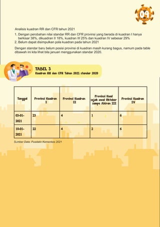 Legenda:
CFR < 4,35%: CFR rendah
CFR > 4,35%: CFR tinggi
RT < 70%: Recovery rate rendah
RT > 70%: Recovery rate tinggi
09
Analisis kuadran RR dan CFR tahun 2021
TABEL 3
Kuadran RR dan CFR Tahun 2021 standar 2020
Sumber Data: Pusdatin Kemenkes 2021
1. Dengan perobahan nilai standar RR dan CFR provinsi yang berada di kuadran I hanya
berkisar 38%, dikuadran II 18%, kuadran III 25% dan kuadran IV sebesar 29%
2. Belum dapat disimpulkan pola kuadran pada tahun 2021
Dengan standar baru belum posisi provinsi di kuadran masih kurang bagus, namum pada table
dibawah ini kita lihat bila januari menggunakan standar 2020.
03-01-
2021
23 4 1 6
10-01-
2021
22 4 2 6
Tanggal Provinsi Kuadran
I
Provinsi Kuadran
II
Provinsi Kuad
sejak awal Oktober
sampe Akiran III
Provinsi Kuadran
IV
 