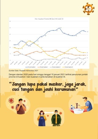 Kuadran RR dan CFR 10 Januari 2021
Legenda:
CFR < 4,35%: CFR rendah
CFR > 4,35%: CFR tinggi
RT < 70%: Recovery rate rendah
RT > 70%: Recovery rate tinggi
10
Sumber Data: Pusdatin Kemenkes 2021
Jangan lupa pakai masker, jaga jarak,
cuci tangan dan jauhi kerumunan”
Dengan standar 2020 pada hari minggu tanggal 10 januari 2021 terlihat penurunan jumlah
provinsi di kuadran I dan kuadran II serta kenaikan di kuadran III.
“
 