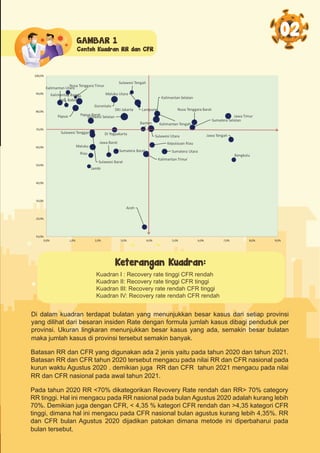 GAMBAR 1
02
Di dalam kuadran terdapat bulatan yang menunjukkan besar kasus dari setiap provinsi
yang dilihat dari besaran insiden Rate dengan formula jumlah kasus dibagi penduduk per
provinsi. Ukuran lingkaran menunjukkan besar kasus yang ada, semakin besar bulatan
Contoh Kuadran RR dan CFR
Keterangan Kuadran:
Kuadran I : Recovery rate tinggi CFR rendah
Kuadran II: Recovery rate tinggi CFR tinggi
Kuadran III: Recovery rate rendah CFR tinggi
Kuadran IV: Recovery rate rendah CFR rendah
maka jumlah kasus di provinsi tersebut semakin banyak.
Batasan RR dan CFR yang digunakan ada 2 jenis yaitu pada tahun 2020 dan tahun 2021.
Batasan RR dan CFR tahun 2020 tersebut mengacu pada nilai RR dan CFR nasional pada
kurun waktu Agustus 2020 . demikian juga RR dan CFR tahun 2021 mengacu pada nilai
RR dan CFR nasional pada awal tahun 2021.
Pada tahun 2020 RR <70% dikategorikan Revovery Rate rendah dan RR> 70% category
RR tinggi. Hal ini mengacu pada RR nasional pada bulan Agustus 2020 adalah kurang lebih
70%. Demikian juga dengan CFR, < 4,35 % kategori CFR rendah dan >4,35 kategori CFR
tinggi, dimana hal ini mengacu pada CFR nasional bulan agustus kurang lebih 4,35%. RR
dan CFR bulan Agustus 2020 dijadikan patokan dimana metode ini diperbaharui pada
bulan tersebut.
 