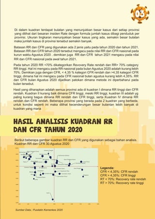 Di dalam kuadran terdapat bulatan yang menunjukkan besar kasus dari setiap provinsi
yang dilihat dari besaran insiden Rate dengan formula jumlah kasus dibagi penduduk per
provinsi. Ukuran lingkaran menunjukkan besar kasus yang ada, semakin besar bulatan
03
Batasan RR dan CFR yang digunakan ada 2 jenis yaitu pada tahun 2020 dan tahun 2021.
Batasan RR dan CFR tahun 2020 tersebut mengacu pada nilai RR dan CFR nasional pada
kurun waktu Agustus 2020 . demikian juga RR dan CFR tahun 2021 mengacu pada nilai
HASIL ANALISIS KUADRAN RR
DAN CFR TAHUN 2020
Pada tahun 2020 RR <70% dikategorikan Revovery Rate rendah dan RR> 70% category
RR tinggi. Hal ini mengacu pada RR nasional pada bulan Agustus 2020 adalah kurang lebih
70%. Demikian juga dengan CFR, < 4,35 % kategori CFR rendah dan >4,35 kategori CFR
tinggi, dimana hal ini mengacu pada CFR nasional bulan agustus kurang lebih 4,35%. RR
dan CFR bulan Agustus 2020 dijadikan patokan dimana metode ini diperbaharui pada
maka jumlah kasus di provinsi tersebut semakin banyak.
RR dan CFR nasional pada awal tahun 2021.
Hasil yang diharapkan adalah semua provinsi ada di kuadran I dimana RR tinggi dan CFR
rendah. Kuadran II kurang baik dimana CFR tinggi, meski RR tinggi, kuadran III adalah yg
paling kurang bagus dimana RR rendah dan CFR tinggi, serta Kuadran IV dimana RR
rendah dan CFR rendah. Beberapa provinsi yang berada pada 2 kuadran yang berbeda,
untuk kondisi seperti ini maka dilihat kecenderungan besar bulantan lebih banyak di
kuadran yang mana
bulan tersebut.
Berikut beberapa gambar kuadran RR dan CFR yang digunakan sebagai bahan analisis.
Kuadran RR dan CFR 30 Agustus 2020
Sumber Data.: Pusdatin Kemenkes 2020
Legenda:
CFR < 4,35%: CFR rendah
CFR > 4,35%: CFR tinggi
RT < 70%: Recovery rate rendah
RT > 70%: Recovery rate tinggi
 
