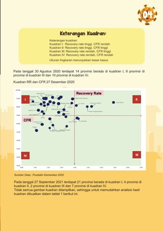 Sumber Data.: Pusdatin Kemenkes 2020
04
Pada tanggal 30 Agustus 2020 terdapat 14 provinsi berada di kuadran I, 6 provinsi di
provinsi di kuadran III dan 10 provinsi di kuadran IV.
Keterangan Kuadran:
Keterangan kuadran:
Kuadran I : Recovery rate tinggi, CFR rendah
Kuadran II: Recovery rate tinggi, CFR tinggi
Kuadran III: Recovery rate rendah, CFR tinggi
Kuadran IV: Recovery rate rendah, CFR rendah
Pada tanggal 27 September 2021 terdapat 21 provinsi berada di kuadran I, 4 provinsi di
kuadran II, 2 provinsi di kuadran III dan 7 provinsi di kuadran IV.
Tidak semua gambar kuadran ditampilkan, sehingga untuk memudahkan analisis hasil
kuadran dibuatkan dalam tablel 1 berikut ini.
Ukuran lingkaran menunjukkan besar kasus
Kuadran RR dan CFR 27 Desember 2020
Sumber Data.: Pusdatin Kemenkes 2020
 