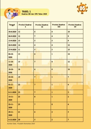 Sumber Data.: Pusdatin Kemenkes 2020
TABEL 1
05
Kuadran RR dan CFR Tahun 2020
Tanggal Provinsi Kuadran
I
Provinsi Kuadran
II
Provinsi Kuadran
III
Provinsi Kuadran
IV
Sumber Data.: Pusdatin Kemenkes 2020
30-8-2020 12 6 4 10
06-9-2020 12 7 4 9
13-9-2020 15 5 5 9
20-9-2020 14 4 4 12
27-9-2020 11 5 3 15
04-10-
2020
13 6 1 14
11-10-
2020
15 7 0 12
18-10-
2020
18 6 0 10
25-10-
2020
19 7 1 7
01-11-
2020
22 7 1 4
8-11-2020 23 7 1 3
15-11-
2020
23 8 1 2
22-11-
2020
25 7 0 4
29-11-
2020
21 6 2 5
6-12-2020 20 5 2 7
 