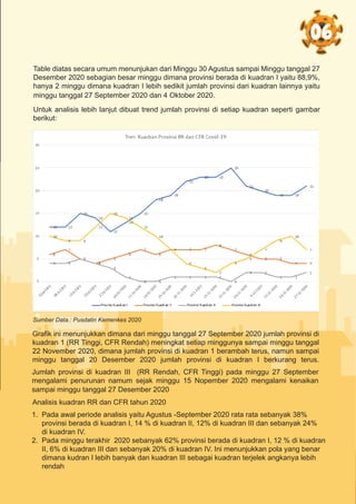 Table diatas secara umum menunjukan dari Minggu 30 Agustus sampai Minggu tanggal 27
Desember 2020 sebagian besar minggu dimana provinsi berada di kuadran I yaitu 88,9%,
hanya 2 minggu dimana kuadran I lebih sedikit jumlah provinsi dari kuadran lainnya yaitu
06
minggu tanggal 27 September 2020 dan 4 Oktober 2020.
Untuk analisis lebih lanjut dibuat trend jumlah provinsi di setiap kuadran seperti gambar
berikut:
Sumber Data.: Pusdatin Kemenkes 2020
Grafik ini menunjukkan dimana dari minggu tanggal 27 September 2020 jumlah provinsi di
kuadran 1 (RR Tinggi, CFR Rendah) meningkat setiap minggunya sampai minggu tanggal
22 November 2020, dimana jumlah provinsi di kuadran 1 berambah terus, namun sampai
minggu tanggal 20 Desember 2020 jumlah provinsi di kuadran I berkurang terus.
Jumlah provinsi di kuadran III (RR Rendah, CFR Tinggi) pada minggu 27 September
mengalami penurunan namum sejak minggu 15 Nopember 2020 mengalami kenaikan
sampai minggu tanggal 27 Desember 2020
Analisis kuadran RR dan CFR tahun 2020
1. Pada awal periode analisis yaitu Agustus -September 2020 rata rata sebanyak 38%
provinsi berada di kuadran I, 14 % di kuadran II, 12% di kuadran III dan sebanyak 24%
di kuadran IV.
2. Pada minggu terakhir 2020 sebanyak 62% provinsi berada di kuadran I, 12 % di kuadran
II, 6% di kuadran III dan sebanyak 20% di kuadran IV. Ini menunjukkan pola yang benar
dimana kudran I lebih banyak dan kuadran III sebagai kuadran terjelek angkanya lebih
rendah
 