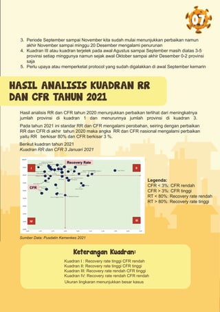 Legenda:
CFR < 4,35%: CFR rendah
CFR > 4,35%: CFR tinggi
RT < 70%: Recovery rate rendah
RT > 70%: Recovery rate tinggi
07
Sumber Data: Pusdatin Kemenkes 2021
Hasil analisis RR dan CFR tahun 2020 menunjukkan perbaikan terlihat dari meningkatnya
jumlah provinsi di kuadran 1 dan menurunnya jumlah provinsi di kuadran 3.
3. Periode September sampai November kita sudah mulai menunjukkan perbaikan namun
akhir November sampai minggu 20 Desember mengalami penurunan
4. Kuadran III atau kuadran terjelek pada awal Agustus sampai September masih diatas 3-5
provinsi setiap minggunya namun sejak awal Oktober sampai akhir Desember 0-2 provinsi
saja
5. Perlu upaya atau memperketat protocol yang sudah digalakkan di awal September kemarin
Pada tahun 2021 ini standar RR dan CFR mengalami perobahan, seiring dengan perbaikan
RR dan CFR di akhir tahun 2020 maka angka RR dan CFR nasional mengalami perbaikan
yaitu RR berkisar 80% dan CFR berkisar 3 %.
Berikut kuadran tahun 2021
HASIL ANALISIS KUADRAN RR
DAN CFR TAHUN 2021
Kuadran RR dan CFR 3 Januari 2021
Legenda:
CFR < 3%: CFR rendah
CFR > 3%: CFR tinggi
RT < 80%: Recovery rate rendah
RT > 80%: Recovery rate tinggi
Keterangan Kuadran:
Kuadran I : Recovery rate tinggi CFR rendah
Kuadran II: Recovery rate tinggi CFR tinggi
Kuadran III: Recovery rate rendah CFR tinggi
Kuadran IV: Recovery rate rendah CFR rendah
Ukuran lingkaran menunjukkan besar kasus
 
