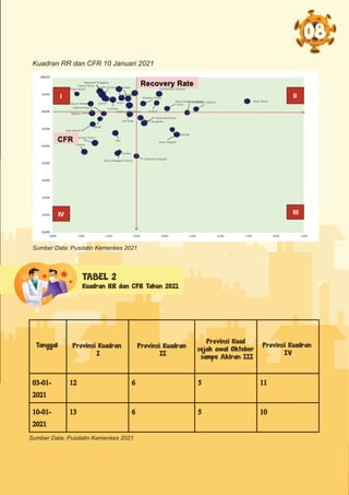 Legenda:
CFR < 4,35%: CFR rendah
CFR > 4,35%: CFR tinggi
RT < 70%: Recovery rate rendah
RT > 70%: Recovery rate tinggi
08
Sumber Data: Pusdatin Kemenkes 2021
Kuadran RR dan CFR 10 Januari 2021
TABEL 2
Kuadran RR dan CFR Tahun 2021
03-01-
2021
12 6 5 11
10-01-
2021
13 6 5 10
Tanggal Provinsi Kuadran
I
Provinsi Kuadran
II
Provinsi Kuadran
IV
Provinsi Kuad
sejak awal Oktober
sampe Akiran III
Sumber Data: Pusdatin Kemenkes 2021
 