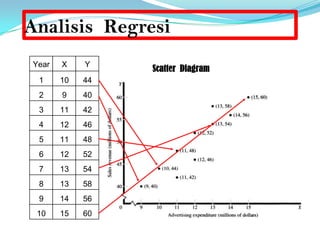 Scatter Diagram
Analisis Regresi
Year X Y
1 10 44
2 9 40
3 11 42
4 12 46
5 11 48
6 12 52
7 13 54
8 13 58
9 14 56
10 15 60
 
