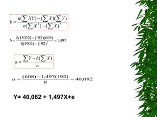 

  


 2
2
)
(
)
(
)
)(
(
)
(
X
X
n
Y
X
XY
n
b
497
,
1
)
192
(
)
4902
(
8
)
609
)(
192
(
)
15032
(
8
2




b
082
,
40
8
)
192
(
497
,
1
)
608
(



a
n
X
b
Y
a
 


)
(
Y= 40,082 + 1,497X+e
 