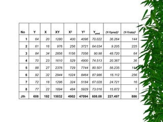 No Y X XY X2 Y2 Ypred (Y-Ypred)2 (Y-Yrata)2
1 64 20 1280 400 4096 70.022 36.264 144
2 61 16 976 256 3721 64.034 9.205 225
3 84 34 2856 1156 7056 90.98 48.720 64
4 70 23 1610 529 4900 74.513 20.367 36
5 88 27 2376 729 7744 80.501 56.235 144
6 92 32 2944 1024 8464 87.986 16.112 256
7 72 18 1296 324 5184 67.028 24.721 16
8 77 22 1694 484 5929 73.016 15.872 1
Jlh 608 192 15032 4902 47094 608.08 227.497 886
 
