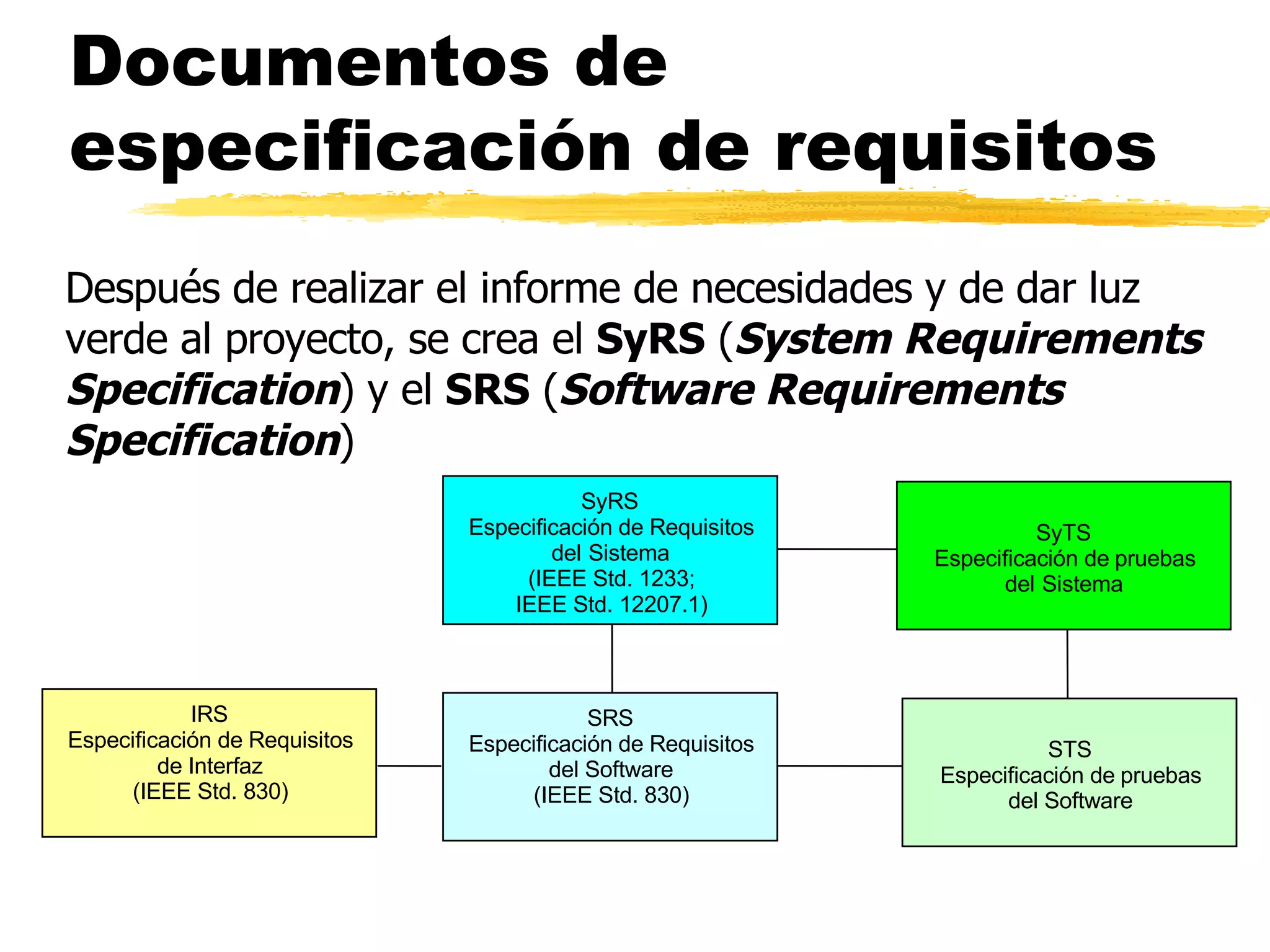 Documentos de especificación de requisitos Después de realizar el informe de necesidades y de dar luz verde al proyecto, se crea el  SyRS  ( System Requirements Specification ) y el  SRS  ( Software Requirements Specification ) SyRS Especificación de  Requisitos del  Sistema (IEEE Std. 1233; IEEE Std. 12207.1) SRS Especificación de  Requisitos del Software (IEEE Std. 830) IRS Especificación de  Requisitos de Interfaz (IEEE Std. 830) STS Especificación de  pruebas del Software SyTS Especificación de  pruebas del  Sistema 