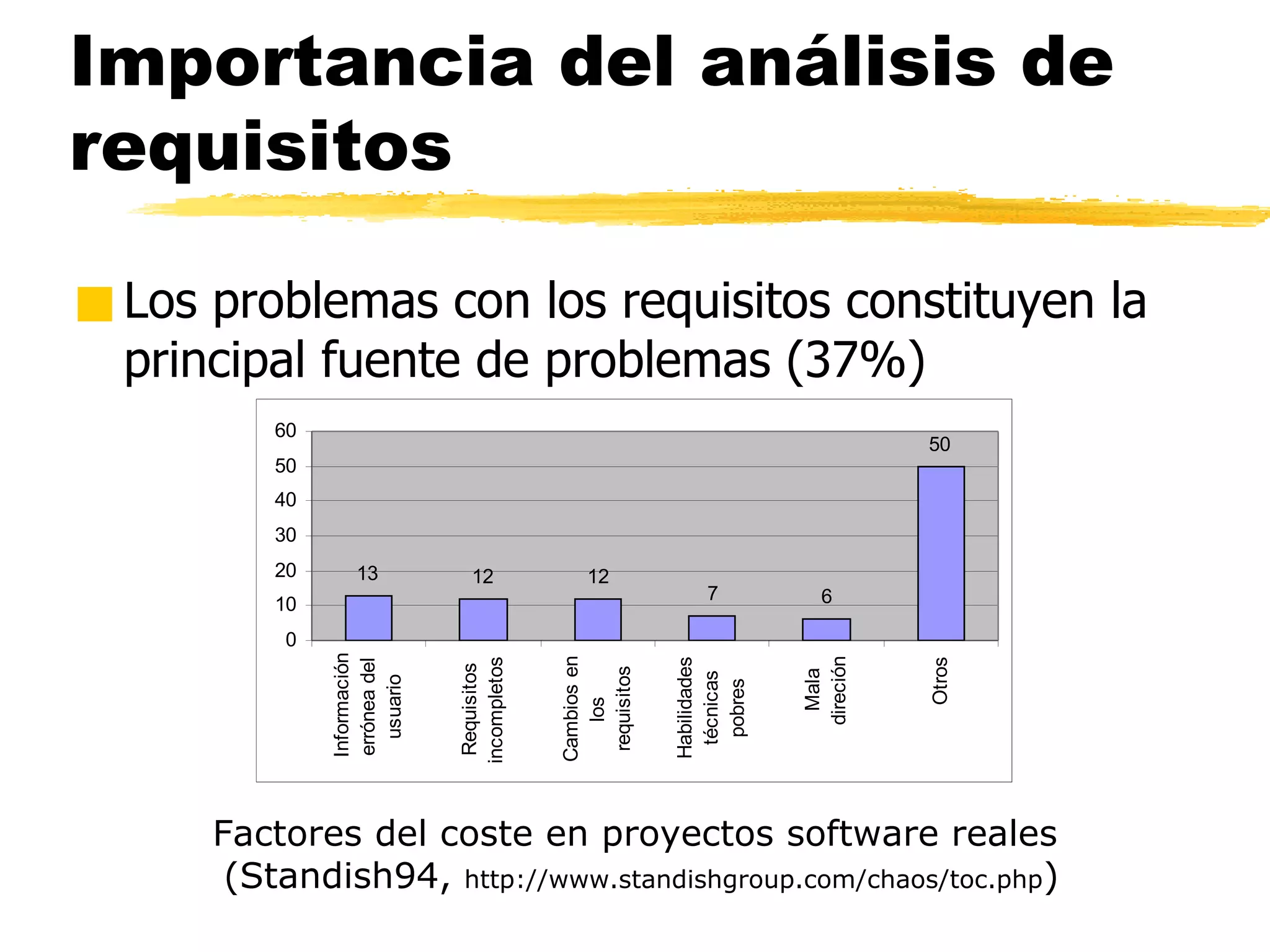 Importancia del análisis de requisitos Los problemas con los requisitos constituyen la principal fuente de problemas (37%) Factores del coste en proyectos software reales   (Standish94,  http://www.standishgroup.com/chaos/toc.php ) 