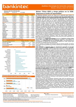 http://www.ebankinter.com/
Semana del 15 al 22 de julio
Realizado: 9:19 AM
05-jul-13 % sem. % año
DJI 15.135,8 2,2% 18,0%
S&P 500 1.631,9 3,0% 17,8%
NASDAQ 2.963,2 3,9% 19,2%
Nikkei 225 14.310,0 1,4% 39,5%
EuroStoxx50 2.596,0 3,0% 1,5%
IBEX 35 7.868,4 -0,3% -4,0%
DAX 7.806,0 5,2% 7,9%
CAC 40 3.753,9 2,7% 5,9%
FTSE 100 6.375,5 2,7% 11,0%
FTSEMIB 15.533,7 -0,7% -5,2%
TOPIX 1.011,4 1,2% 40,1%
KOSPI 1.833,3 2,0% -6,4%
HANG SENG 20.854,7 2,0% -6,1%
SENSEX 19.495,8 2,4% 2,7%
Australia 4.841,7 2,7% 7,0%
Middle East 3.562,7 4,0% 40,9%
BOVESPA 45.210,5 0,7% -25,3%
MEXBOL 40.623,1 -0,7% -7,7%
MERVAL 3.063,7 5,3% 13,0%
Futuros
Último Var. Pts. % día
1er.Vcto. mini S&P 1.675 5 0,3%
1er Vcto. DAX 8.239,0 11,5 0,1%
1er Vcto. EuroStoxx50 2.683 6 0,2%
1er Vcto.Bund 143,6 -0,1 -0,1%
Equipo de Análisis de Bankinter (Sujetos al RIC). Pág. 1 de 7 http://broker.bankinter.com/
Ramón Forcada Gallo Eva del Barrio Arranz Pilar Aranda Barrio Ana Achau ( Asesoramiento) http://www.bankinter.com/
Ana de Castro González Jesús Amador Castrillo Rebeca Delgado Gil Paseo de la Castellana, 29
Metodologías de valoración aplicadas (lista no exhaustiva): VAN FCF, Descuento de Dividendos, Neto Patrimonial, ratios comparables, Valor Neto Liquidativo, Warrated Equity Value, PER teórico. 28046 MadridHoras de cierres de mercados: España y resto Eurozona 17:30h, Alemania 19h, EE.UU. 22:00h, Japón 8:00h.
Todos nuestros informes disponibles en: https://broker.bankinter.com/www/es-es/cgi/broker+asesoramiento?secc=ASES&subs=IMAS
Por favor, consulte importantes advertencias legales en:
http://broker.ebankinter.com/www/es-es/cgi/broker+binarios?secc=OPVS&subs=DISC&nombre=disclaimer.pdf
* Si desea acceder directamente al disclaimer seleccione sobre el link la opción "open weblink in Browser" con el botón derecho de su ratón.
1.023,6
19.958,5
3.079,1
8.212,8
7.844,7
Datos elaborados por Bankinter, Fuente Bloomberg
*Var. desde cierre nocturno.
Bolsas
6.544,9
15.430,6
3.855,1
3.705,7
15.464,3
40.329,8
1.870,0
21.277,3
li
Diferencial vs bono alemán (Plazo 10 y 2 años, p.b.)
Análisis: Estrategia de inversión semanal
Bolsas, divisas y tipos de interés
12-jul-13
Información elaborada por Bankinter con datos de Bloomberg
Bolsas: "China débil y riesgo político en la UEM.
Esperemos al otoño sin agresividad."
15-jul-13
2.674,9
Sectores EuroStoxx (Var.% en la semana)
3.226,4
45.533,2
4.973,9
1.680,2
14.506,3
-2% 0% 2% 4% 6% 8%
Autos
Banca
Mat. Primas
Químico
Construcción
Energía
Serv. Fin.
No cíclicos
Industriales
Seguros
Media
Farmaceúticas
Tecnología
Telecoms
Utilities
Tecnología
Distribución
Cíclicos
La SEMANA PASADA resultó ser mejor de lo esperado para bolsas (el
retroceso del Ibex el viernes fue la excepción) gracias, fundamentalmente,
al respaldo explícito a los 2 bancos centrales más influyentes: BCE y Fed.
Draghi hizo gala de una expresividad poco frecuente en él… típica de
situaciones más límite que la que nos encontramos. Esto sólo puede
justificarse por una parte en su deseo (absolutamente justificado) de
distanciar su política monetaria (es decir, el ritmo de retirada de estímulos)
de la de la Fed y, por otra, en su voluntad de proporcionar soporte al
mercado (a bolsas, sobre todo) con cierta firmeza para garantizarse una
situación estable durante el verano. Tiene sentido. Su expresividad y
respaldo han sido claramente superiores a las expectativas, colocando a las
bolsas en un equilibrio más cómodo que antes. Para ello se ha anclado en 4
mensajes, que han demostrado ser más que suficientes: el tipo de depósito
puede colocarse en negativo si es preciso, es pronto para pensar en
estrategias de salida, su tipo director permanecerá bajo tanto tiempo como
sea preciso y existe la posibilidad de bajarlo hasta 0,25% vs 0,50% actual.
Por su parte, la Fed y, en su nombre, Bernanke, ha dejado claro que no tiene
ninguna prisa en retirar estímulos, suavizando el mensaje formal previo. Es
evidente que el manejo de las expectativas y la gestión del mensaje (es
decir, la forma en que se modula la transmisión de la información) va a ser
la clave de las próximas semanas y que, de tomar algún enfoque en
particular, éste será el de la suavización. Esta forma de actuar representa un
firme soporte para el mercado.
Sin embargo, en el frente de los riesgos tenemos la bajada de rating a Italia
(desde BBB+ hasta BBB, pero con perspectiva negativa), cuyo impacto es
pasajero, y el debilitamiento de la economía china, muy probablemente
incumpliendo el objetivo de crecimiento del PIB’13 en +7,5%, asunto que
presentan un enfoque más bien estructural.
En ese contexto, las bolsas reaccionaron bien la semana pasada, los bonos
”core” mejor que los periféricos y el USD se debilitó por el enfoque más dovish
de la Fed.
ESTA SEMANA la pregunta clave es: ¿Continuará soportado el mercado
hasta el punto de volver a rebotar las bolsas de nuevo? No es imposible,
pero parece improbable. Por lo menos en cuanto a la dirección de la
tendencia de cara a lo que queda de verano. El empuje recientemente
proporcionado por BCE y Fed perderá potencia inevitablemente poco a poco,
aunque sólo sea porque los mensajes de ambos bancos centrales tenderán a
diluirse con el tiempo y a la falta de referencias de primera línea. Las
elecciones en Japón son el 21/7, aportando algo de nerviosismo en los
próximos días, las elecciones alemanas no se celebran hasta el 22/9, que
queda algo lejos todavía, y no debemos esperar una mayor concreción por
parte de la Fed hasta otoño, probablemente hasta la reunión del 29-30 de
octubre, que queda aún más lejos. Esta semana Bernanke realiza su
comparecencia semestral ante Congreso y Senado, pero lo más probable es
que se reafirme en el enfoque más suave transmitido estos días atrás, lo que
no aportaría ninguna novedad. Los resultados empresariales americanos
ganarán mucha intensidad, pero se espera (consenso Bloomberg) un BPA
+1,8% (-1,0% ex – financieras), cifra que, aunque seguramente se batirá
igual que en el 1T, no parece en absoluto excitante. En lo que a Europa
respecta, el nuevo tramo de asistencia a Grecia ha sido entregado con una
rapidez sorprendente (evidencia de que Merkel no quiere nada que perturbe
sus expectativas de victoria en las elecciones de septiembre), pero empieza a
preocupar el “ruido político” procedente de Portugal… e incluso España.
Esta semana el frente macro viene cargado y con tono más constructivo que
destructivo, pero su capacidad de influencia parece reducida: Ventas Por
Menor americanas el lunes, el martes Capacidad Productiva y Producción
industrial, junto con el ZEW alemán, comparecencia semestral de Bernanke
en las cámaras miércoles y jueves, junto con Libro Beige de la Fed el
miércoles, Indicador Adelantado americano el jueves, emisiones españolas
de letras (martes) y bonos (jueves) y G-20 desde el jueves en adelante… pero
probablemente se centre en cuestiones más políticas (Snowden, tensiones
con China…) que económicas.
Desde que el 10/6 recomendamos favorecer algo más las posiciones sin
riesgo y redujimos algo exposición, ante la expectativa de un verano lateral
o algo bajista para bolsas, el saldo que éstas ofrecen es neutral o ligeramente
negativo, excepto el Nikkei. Esa es la tónica más probable para el resto del
verano, sobre todo a medida que el empujón proporcionado por Draghi &
Bernanke quede diluido poco a poco con el paso del tiempo. Las
oportunidades volverán a ponerse de manifiesto en otoño tras despejarse
favorablemente las 3 incógnitas básicas: elecciones japonesas (21/7),
elecciones alemanas (22/9) y mayor precisión de la Fed en la retirada de
estímulos (probablemente en la reunión del 29-30/10). Conviene esperar sin
agresividad hasta entonces.
3,25
0,64
2,94
2,84
5,93
2,00
0,24
1,64
1,58
5,59
0,00 1,00 2,00 3,00 4,00 5,00 6,00 7,00
ESP
FRA
ITA
IRL
POR
2A 10A
 