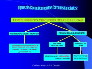 COMPLEMENTO CIRCUNSTANCIAL DE LUGAR
SIGNIFICADO E IDENTIFICACIÓN
Expresa el lugar donde se realiza la
acción. Responde a las preguntas:
¿dónde?, ¿en dónde?, ¿a dónde?,
¿por dónde?, etc.
FORMAS DEL C.C. DE LUGAR
SINTAGMA
PREPOSICIONAL
ADVERBIO DE
LUGAR
Mis primos viven en Castellón
S.PREP. (C.C. DE LUGAR)
Mis primos viven allí
ADV.DE LUGAR/(C.C.L)
Creado por Miguel A. Ortiz Campaña
 