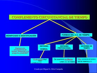 COMPLEMENTO CIRCUNSTANCIAL DE TIEMPO
SIGNIFICADO E IDENTIFICACIÓN
Expresa una
circunstancia de
tiempo. Responde a la
pregunta ¿cuándo?
FORMAS DEL C.C. DE TIEMPO
SINTAGMA
PREPOSICIONAL
ADVERBIO DE
TIEMPO
Se examinó en Marzo
S.PREP. (C.C. DE TIEMPO)
Hoy comienza el verano
ADV.DE TIEMPO/(C.C.T)
SINTAGMA
NOMINAL
El año pasado llegó
Juan
S. NOM. (C.C.T)
Creado por Miguel A. Ortiz Campaña
 