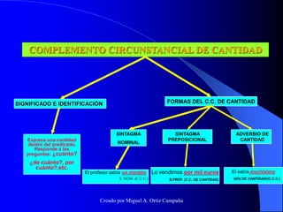 COMPLEMENTO CIRCUNSTANCIAL DE CANTIDAD
Expresa una cantidad
dentro del predicado.
Responde a las
preguntas: ¿cuánto?
¿de cuánto?, por
cuánto?,etc.
FORMAS DEL C.C. DE CANTIDAD
SINTAGMA
PREPOSICIONAL
ADVERBIO DE
CANTIDAD
Lo vendimos por mil euros
S.PREP. (C.C. DE CANTIDAD)
Él sabía muchísimo
ADV.DE CANTIDAD/(C.C.C.)
SINTAGMA
NOMINAL
El profesor sabía un montón
S. NOM. (C.C.C.)
SIGNIFICADO E IDENTIFICACIÓN
Creado por Miguel A. Ortiz Campaña
 