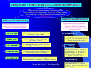 Tienen más de un verbo en forma personal, y tantos
predicados como verbos presenten. A cada una de las oraciones
que se unen para formar la oración compuesta se le llama
PROPOSICIÓN
ORACIONES COORDINADAS
Dos o más oraciones (proposiciones)
unidas por una conjunción coordinante.
Son sintácticamente independientes
COPULATIVAS
DISYUNTIVAS
ADVERSATIVAS
DISTRIBUTIVAS
EXPLICATIVAS
ORACIONES SUBORDINADAS
Las proposiciones suman sus significados
Juan dicta y Gloria escribe
Presentan dos opciones que se excluyen
¿Vienes o te quedas?
La segunda proposición corrige a la primera
Saúl lleva gafas, pero no se ve
Las dos proposiciones entran en alternancia
Ayer, ya salía el sol, ya se escondía.
La primera proposición aclara a la segunda
Este coche es muy caro, es decir, no puedo comprarlo
Dos o más oraciones (proposiciones)
unidas por un enlace subordinante. La
proposición subordinada depende
sintácticamente de la principal, y realiza
una función de ésta.
SUSTANTIVAS
ADJETIVAS
ADVERBIALES
Se comportan como un sustantivo, y
hacen las funciones propias de éste.
Me dijo que vendrías pronto.
Se comportan como un adjetivo, y
complementan a un nombre. Van
introducidas por un pr. relativo, y
tienen antecedente expreso.
El libro que está ahí es mío.
Se comportan como un adverbio, y
realizan la función de complemento
Circunstancial.
ESTRUCTURA Y SIGNIFICACIÓN DE LA ORACIÓN COMPUESTA
Creado por Miguel A. Ortiz Campaña
 