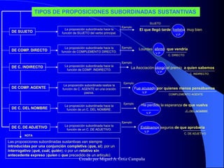 TIPOS DE PROPOSICIONES SUBORDINADAS SUSTANTIVAS
DE SUJETO
DE COMP. DIRECTO
DE C. INDIRECTO
DE COMP. AGENTE
DE C. DEL NOMBRE
DE C. DE ADJETIVO
La proposición subordinada hace la
función de SUJETO del verbo principal.
La proposición subordinada hace la
función de COMPLEMENTO DIRECTO.
La proposición subordinada hace la
función de COMP. INDIRECTO.
La proposición subordinada realiza la
función de C. AGENTE en una oración
pasiva.
La proposición subordinada hace la
función de un C. DEL NOMBRE.
El que llegó tarde bailaba muy bien
SUJETO
V.P
Ejemplo
Ejemplo
Lourdes afirmó que vendría
C. DIRECTO
V.P
Ejemplo
La Asociación otorgó el premio a quien sabemos
V.P
C. INDIRECTO
Ejemplo
Fue acusado por quienes menos pensábamos
V.P
COMPLEMENTO AGENTE
Ejemplo
He perdido la esperanza de que vuelva
V.P
C. DEL NOMBRE
La proposición subordinada hace la
función de un C. DE ADJETIVO.
Ejemplo
Estábamos seguros de que aprobaría
V.P
C. DE ADJETIVO
Las proposiciones subordinadas sustantivas van siempre
introducidas por una conjunción completiva (que, si); por un
interrogativo (qué, cuál, quién); o por un relativo sin
antecedente expreso (quien o que precedido de un artículo)
NOTA
Creado por Miguel A. Ortiz Campaña
 