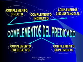 COMPLEMENTOS DEL PREDICADO COMPLEMENTO  DIRECTO COMPLEMENTO  INDIRECTO COMPLEMENTOS CIRCUNSTANCIALES COMPLEMENTO PREDICATI...