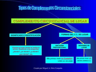 COMPLEMENTO CIRCUNSTANCIAL DE LUGARCOMPLEMENTO CIRCUNSTANCIAL DE LUGAR
SIGNIFICADO E IDENTIFICACIÓN
Expresa el lugar donde...
