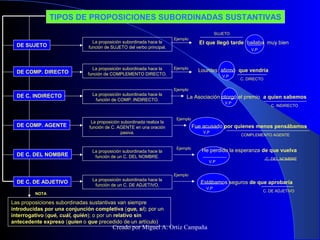 TIPOS DE PROPOSICIONES SUBORDINADAS SUSTANTIVAS
DE SUJETO
DE COMP. DIRECTO
DE C. INDIRECTO
DE COMP. AGENTE
DE C. DEL NOMBR...
