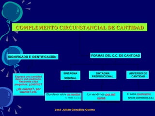 COMPLEMENTO CIRCUNSTANCIAL DE CANTIDAD Expresa una cantidad dentro del predicado. Responde a las preguntas:  ¿cuánto? ¿de cuánto?, por cuánto?,etc. FORMAS DEL C.C. DE CANTIDAD SINTAGMA PREPOSICIONAL ADVERBIO DE CANTIDAD Lo vendimos  por mil euros S.PREP. (C.C. DE CANTIDAD) Él sabía  muchísimo ADV.DE CANTIDAD/(C.C.C.) SINTAGMA NOMINAL El profesor sabía   un montón S. NOM. (C.C.C.) SIGNIFICADO E IDENTIFICACIÓN José Julián González Guerra 