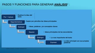 PASOS Y FUNCIONES PARA GENERAR ANÁLISIS2 :
Análisis y Síntesis - investigar1.wordpress.com
Pre – lectura
• Explicar la idea del
texto
Segunda lectura • Captar por párrafos las ideas principales
Subrayar • Ideas, palabras y/o conceptos claves
Separar • Ideas principales de las secundarias
Distinguir • Lo mas importante del texto
Expresar
• La idea principal con sus propias
palabras
 
