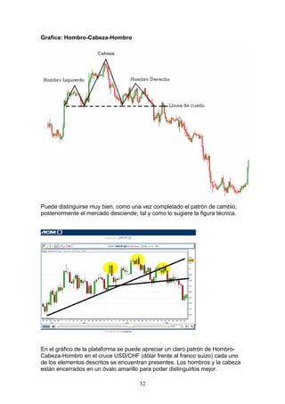 Grafica: Hombro-Cabeza-Hombro




Puede distinguirse muy bien, como una vez completado el patrón de cambio,
posteriormente el mercado desciende, tal y como lo sugiere la figura técnica.




En el gráfico de la plataforma se puede apreciar un claro patrón de Hombro-
Cabeza-Hombro en el cruce USD/CHF (dólar frente al franco suizo) cada uno
de los elementos descritos se encuentran presentes. Los hombros y la cabeza
están encerrados en un óvalo amarillo para poder distinguirlos mejor.

                                      32
 