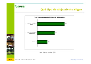 Radiografía del Viajero Rural España 2010 http://www.toprural.comPág. 14
Qué tipo de alojamiento eligen
Base viajeros rura...