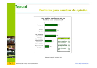 Radiografía del Viajero Rural España 2010 http://www.toprural.comPág. 26
Factores para cambiar de opinión
¿Qué tendrían qu...