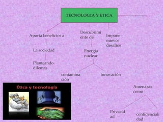 TECNOLOGIA Y ETICA
Aporta beneficios a
La sociedad
Planteando
dilemas
Descubrimi
ento de
Energía
nuclear
contamina
ción
innovación
Impone
nuevos
desafíos
Amenazas
como
Privacid
ad
confidenciali
dad
 
