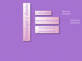 Tecnologíaydiseño
Utilizando
busca solucionar
Involucra el
pensamiento
Recursos
limitados
Solucionar
problemas
 