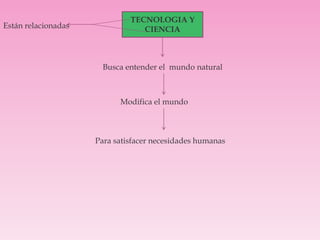 TECNOLOGIA Y
CIENCIA
Busca entender el mundo natural
Modifica el mundo
Para satisfacer necesidades humanas
Están relacionadas
 