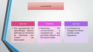 Que son
• Son agrupaciones de
aprendizajes básicos
definidos en términos
de destrezas con
criterio de
desempeño
finalidad
• Garantizar los
conocimientos y
competencias que
permitan adquirir una
formación solida
ejemplo
• Los bloques se
trabajan con libros
acorde a cada
asignatura
Lo que aprendí
 