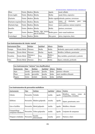IES Puerta de la Serena – Departamento de música – www.deuterus.com
Oboe Viento Madera Mucha Aguda nasal, afilado
Corno inglés Viento Madera Mucha Media nasal, lírico, expresivo
Clarinete Viento Madera Mucha Medio–agudaredondo, pastoso, cavernoso
Clarinete requinto Viento Madera Mucha Aguda como el clarinete, pero más
penetrante
Clarinete bajo Viento Madera Mucha Grave suave, pastoso, menos corpóreo
Saxofón Viento Madera Mucha Media pastoso, cavernoso
Fagot Viento Madera
Mucha, algo menos
que el clarinete
Medio grave semi–nasal maderoso
Contrafagot Viento Madera Media Muy grave aéreo, impreciso, duro
Los instrumentos de viento–metal
Instrumento Tipo Subtipo Agilidad Altura Timbre
Trompa Viento Metal Pistones Media Media Redondo, opaco,semi–metálico, potente
Trompeta Viento Metal Pistones Mucha Aguda Metálico, brillante, penetrante
Trombón Viento Metal
Pistones o
Vara
Poca
Media o
grave
Muy metálico, penetrante y potente
Tuba Viento Metal Pistones Poca Media Opaco, redondo, profundo
Los instrumentos "mixtos" (no clasificados)
Instrumento Tipo Subtipo Agilidad Altura Timbre
Arpa cuerda punteadas mucha todas pastoso–vibrante
Piano cuerda percutida mucha todas semi–metálico,vibrante
Órgano viento teclado mucha todas múltiple
Los instrumentos de percusión melódicos
Instrumento Tipo Subtipo Agilidad Altura Timbre
Celesta Percusión Teclado media aguda
Metálico, suave, como de
campanillas, cristalino
Xilófono Percusión Madera golpeada mucha aguda
Opaco, penetrante, seco
Lira o Carillón Percusión Metal golpeado media aguda Metálico, vibrante
Campanólogo o
campanas tubulares
Percusión Tubos golpeados media aguda Conjunto de campanas
Tímpani o timbales Percusión
Sonido
determinado
mucha grave Pastoso y claro
29
 