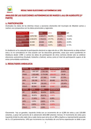 ANALISIS DE LAS ELECCIONES AUTONOMICAS DE MARZO 2.012 EN ALBOLOTE (2ª
PARTE)

1. PARTICIPACIÓN
Analizados los datos de las distintas mesas y secciones electorales del municipio de Albolote vamos a
realizar una comparativa con los datos provinciales y regionales

              ANDALUCIA         2012          2008          2012         2008            DIF
              VOTANTES          3.876.780     4.528.271     62,23%       72,67%          -10,44%
              ABSTENCION        2.352.973     1.702.816     37,77%       27,33%          10,44%
              NULOS             22.369        28.658        0,58%        0,63%           -0,05%
              BLANCOS           35.048        47.920        0,91%        1,06%           -0,15%


En Andalucía se ha reducido la participación electoral en algo más de un 10%. Básicamente se debe atribuir
esto a la no coincidencia en esta ocasión con las elecciones generales, cosas que venía sucediendo en
Andalucía desde 1.990- si vemos los datos de participación de otros comicios donde solo se celebran
elecciones autonómicas (Euskadi, Cataluña o Galicia), vemos como el nivel de participación supera al de
estas comunidades autónomas.

2. RESULTADOS ANDALUCIA

                      VOTOS       2012          2008          DIFERENCIA        % Dif.
                      PP          1.567.207     1.730.154     -162.947          -9,42%
                      PSOE        1.523.465     2.178.296     -654.831          -30,06
                      IU          437.445       317.562       119.883           37,75%
                      UPD         129.180       29.712        99.468            334,77%
                      PA          96.608        124.243       -27.635           -22,24%
                      EQUO        20.544        25.886        -5.342            -20,64%
                      VOTOS       2012          2008          DIFERENCIA
                      PP          40,66%        38,45%        2,21%
                      PSOE        39,52%        48,41%        -8,89%
                      IU          11,34%        7,06%         4,28%
                      UPD         3,35%         0,62%         2,73%
                      PA          2,50%         2,76%         -0,26%
                      EQUO        0,53%         0,58%         -0,03%


Claramente hay un ganador, Izquierda Unida con un incremento de un 4,28% de votos y casi 120.000
votantes, a pesar del aumento de la abstención (652.000 votantes menos). El incremento de votos para
Izquierda Unida ha sido nada más y nada menos que cerca de un 38% y duplica su representación pasando
de 6 a 12 parlamentarios. UPD que incrementa sus resultados de una forma espectacular se debe a que
                                                       1
 