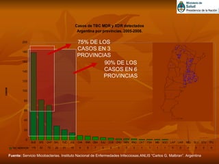 Fuente:  Servicio Micobacterias. Instituto Nacional de Enfermedades Infecciosas.ANLIS “Carlos G. Malbran”. Argentina 90% D...