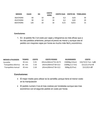 MEDIOS CAJAS KG
COSTO
HORA
COSTO CAJA COSTO KG TONELADAS
30LP/HORA 60 10 18 0,3 0,03 30
45LP/HORA 90 10 18 0,2 0,02 20
60LP/HORA 120 10 18 0,15 0,015 15
Conclusiones
1. En el pedido No 3 el costo por cajas y kilogramos es más eficaz que a
los dos pedidos anteriores; porque el precio es menor y aunque sea el
pedido con mayores cajas por horas es mucho más fácil y económico.
Conclusiones:
• El mejor medio para utilizar es la carretilla; porque tiene el menor costo
en la manipulación
• El pedido numero 3 es el mas costoso por toneladas aunque sea mas
económico con el segundo pedido en costo por horas
MEDIOS UTILIZADOS TIEMPO COSTO COSTO PEDIDO KILOGRAMOS COSTO
Carretilla 45 min $ 25 (45min/60min)*25=18.75 15000Kg (15ton) $18,75/15 Ton= 1,25
Transpalleta eléctrica 45 min $ 18 (45min/60min)*18=13,5 1500Kg (1.5 Ton) $13,5/1,5Ton=9
Transpalleta manual 45 min $ 18 (45min/60min)*18=13,5 500Kg (0,5Ton) $13,5/0,5=27
 